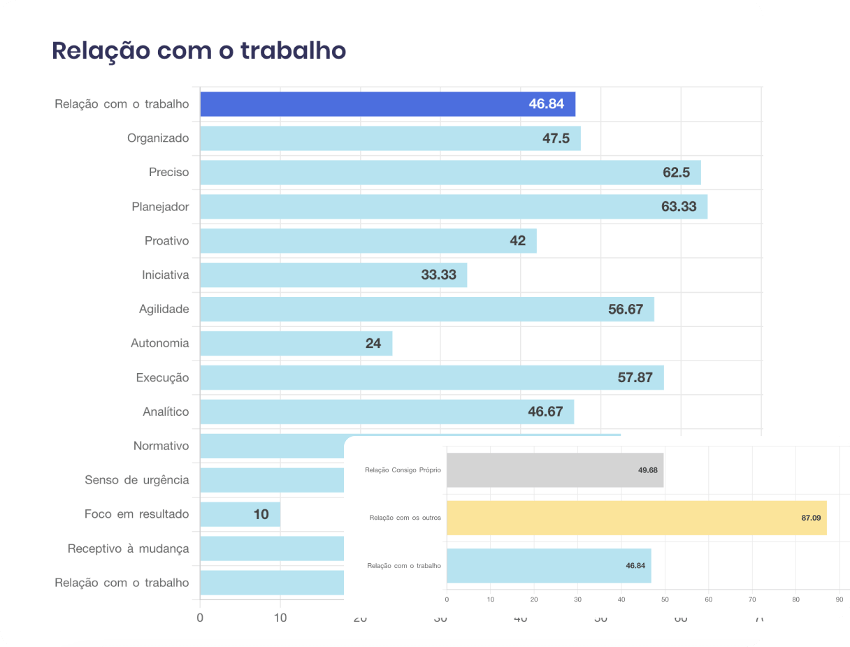 DISC About Me na plataforma Burh